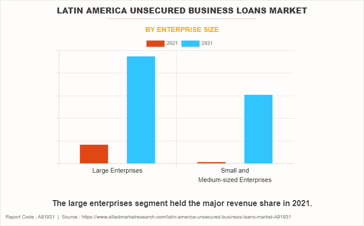 Latin America Unsecured Business Loans Market by Enterprise Size