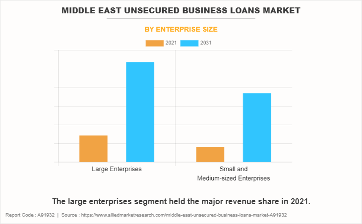 Middle East Unsecured Business Loans Market by Enterprise Size