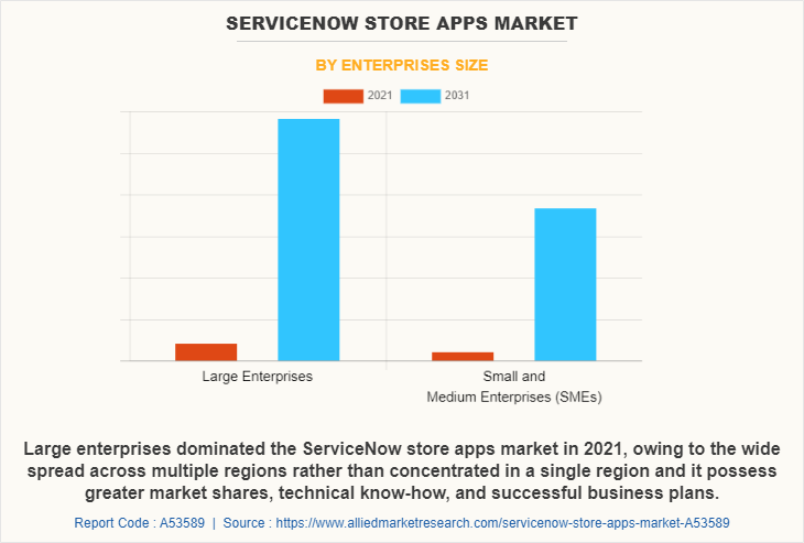 ServiceNow Store Apps Market by Enterprises Size