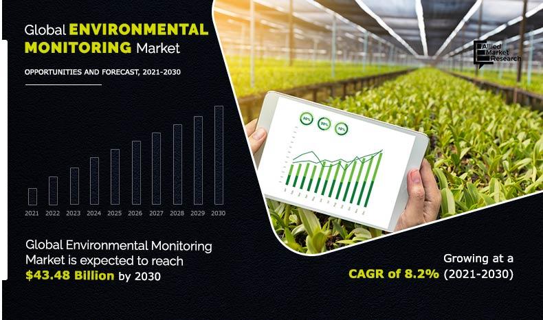 Environmental Monitor Market