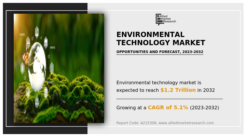 Environmental Technology Market