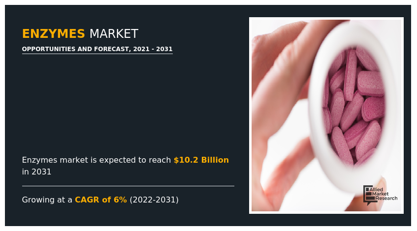 Enzymes Market, Enzymes Market size, Enzymes Market share, Enzymes Market trends, Enzymes Market growth, Enzymes Market analysis, Enzymes Market forecast, Enzymes Market opportunity
