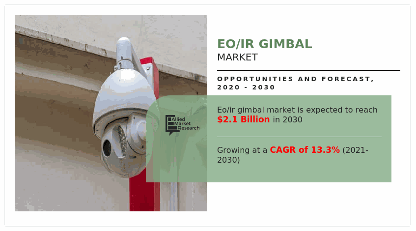 EO/IR Gimbal Market