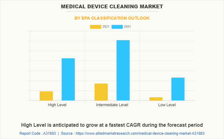 Medical Device Cleaning Market by EPA Classification Outlook