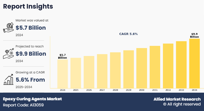 Epoxy Curing Agents Market