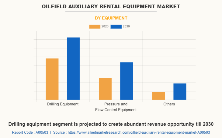 Oilfield Auxiliary Rental Equipment Market