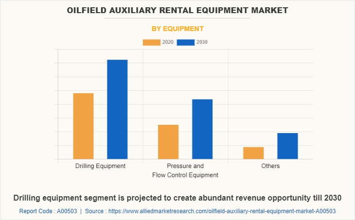 Oilfield Auxiliary Rental Equipment Market by Equipment