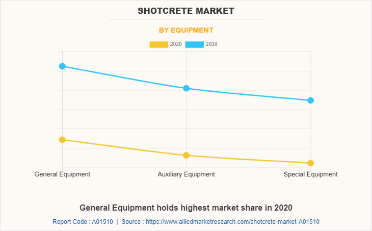 Shotcrete Market