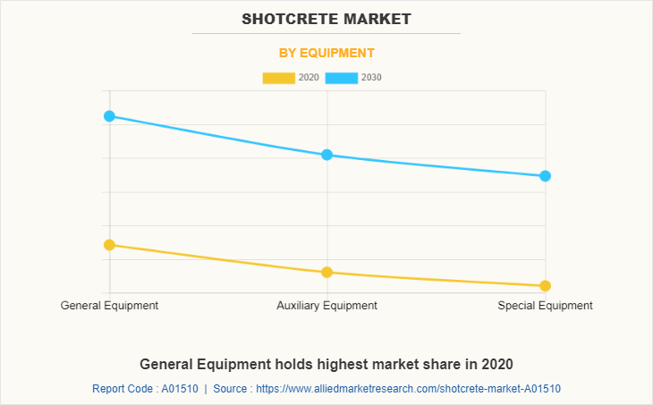 Shotcrete Market by Equipment