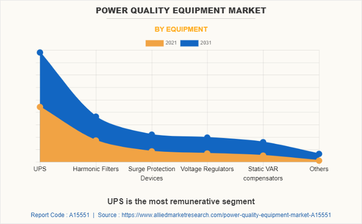 Power Quality Equipment Market by Equipment