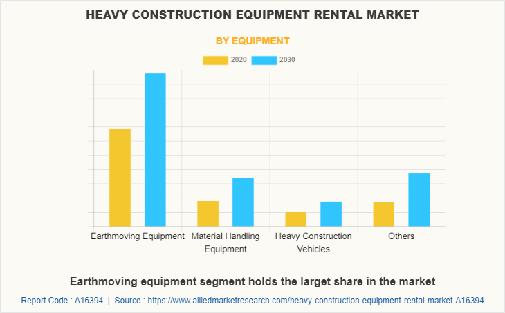 Heavy Construction Equipment Rental Market