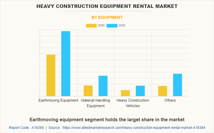 Heavy Construction Equipment Rental Market by Equipment