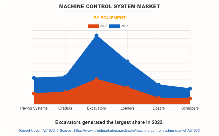 Machine Control System Market by Equipment