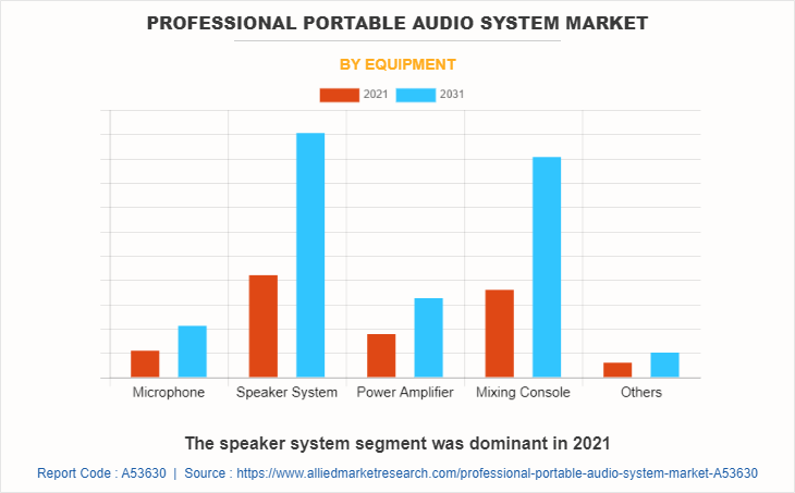 Professional Portable Audio System Market by Equipment