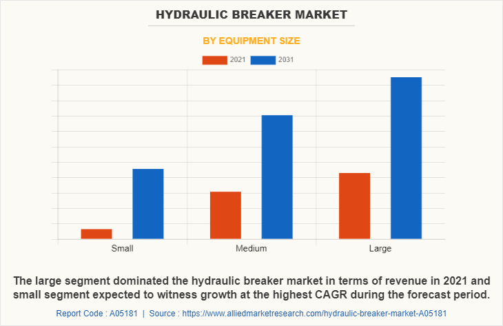 Hydraulic Breaker Market by Equipment Size