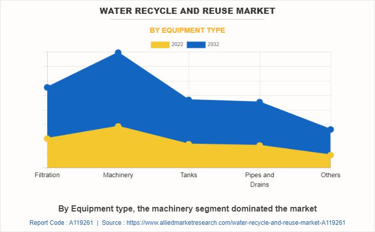 Water Recycle and Reuse Market by Equipment Type