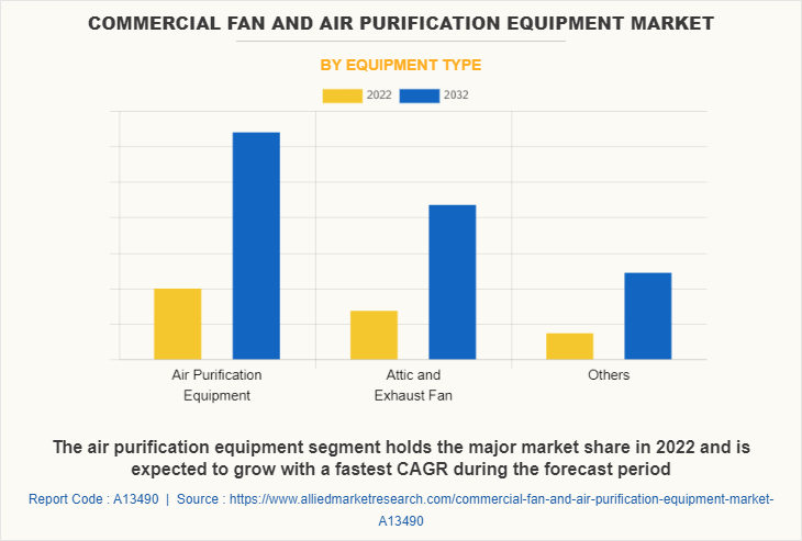 Commercial Fan and Air Purification Equipment Market by Equipment Type