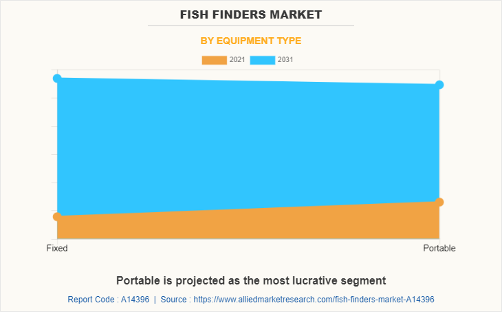 Fish Finders Market by Equipment Type