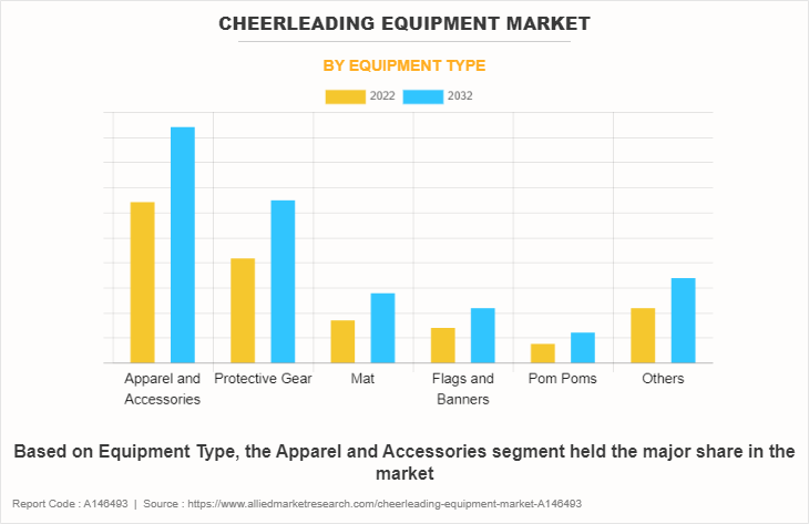 Cheerleading Equipment Market by Equipment Type