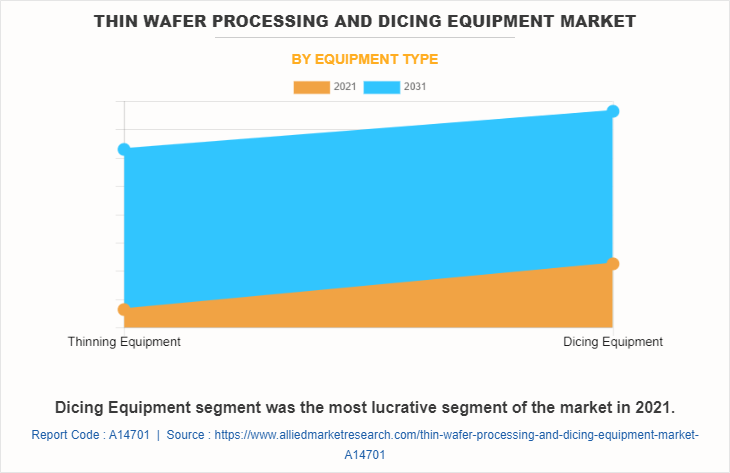Thin Wafer Processing and Dicing Equipment Market by Equipment Type