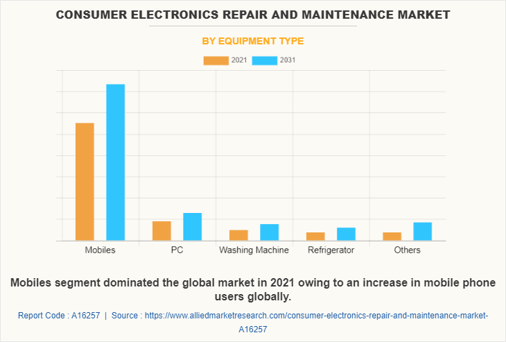 Consumer Electronics Repair And Maintenance Market by Equipment Type