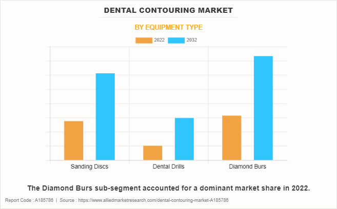 Dental Contouring Market by Equipment Type