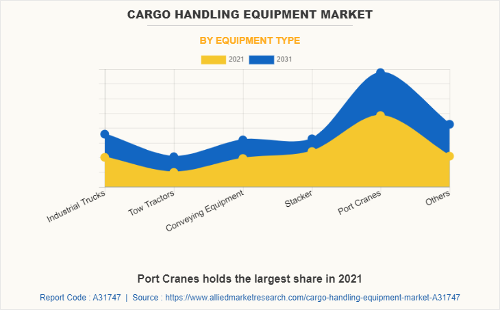 Cargo Handling Equipment Market by Equipment Type