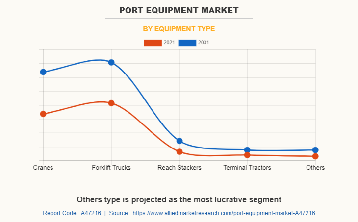 Port Equipment Market