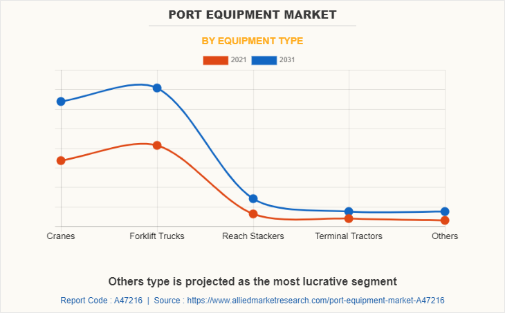 Port Equipment Market by Equipment Type