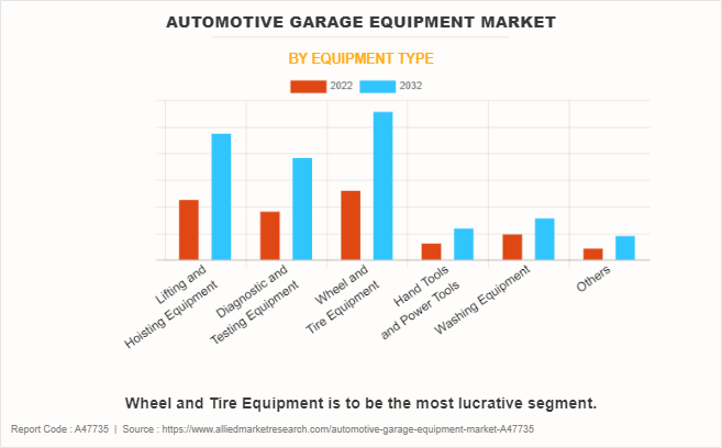 Automotive Garage Equipment Market by Equipment Type