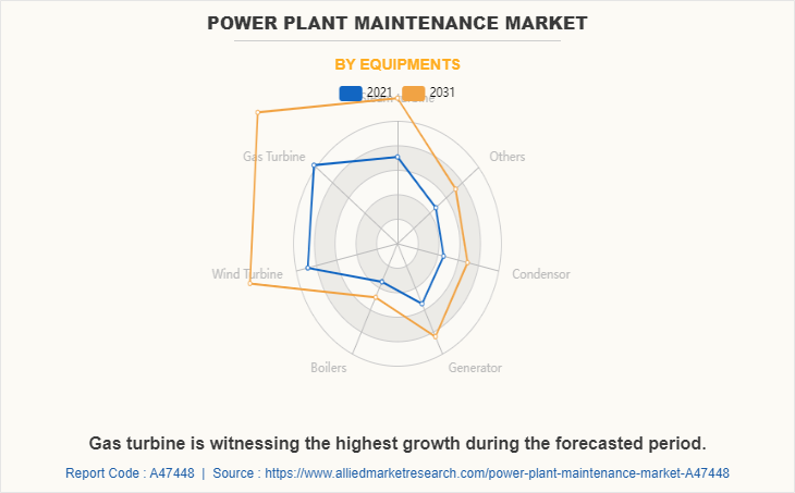 Power Plant Maintenance Market by Equipments