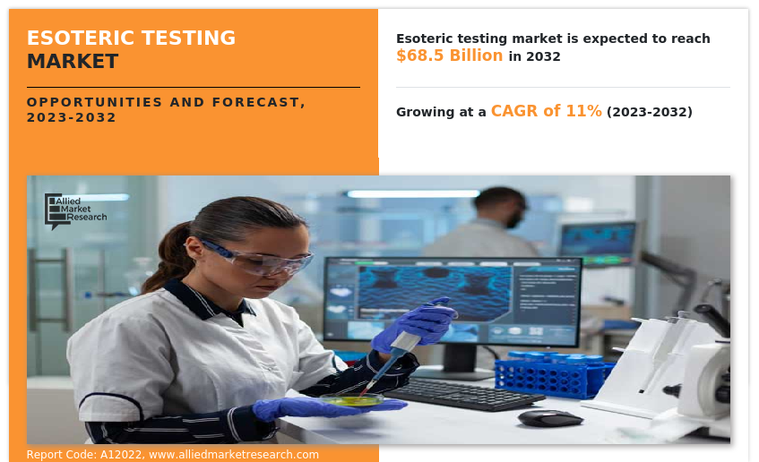 Esoteric Testing Market