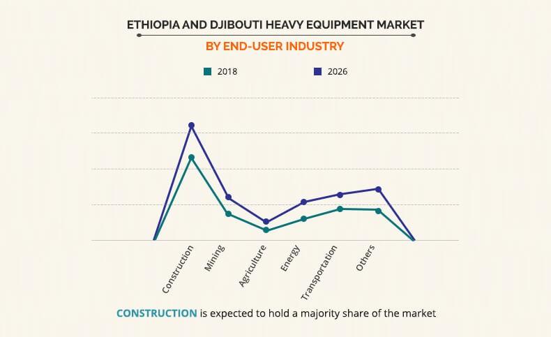 Ethiopia and Djibouti Heavy Equipment Market by End-User Industry