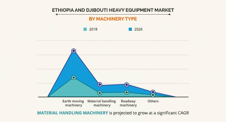 Ethiopia and Djibouti Heavy Equipment Market by Machinery Type