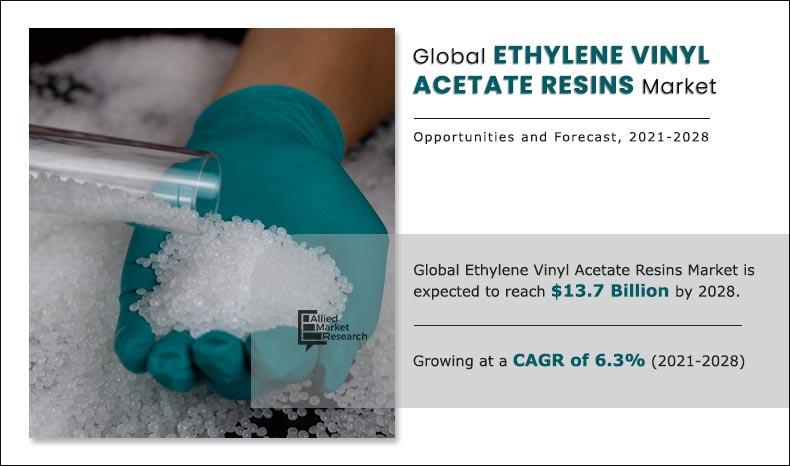 Ethylene Vinyl Acetate Resins Market 2021-2028