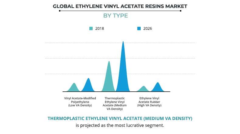Ethylene Vinyl Acetate Eva Resins Market Size And Forecast By 2026