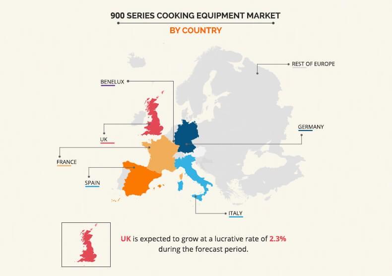 Europe 900 series cooking equipment Market By Country