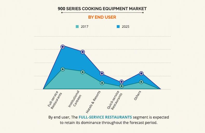 Europe 900 series cooking equipment Market By End User