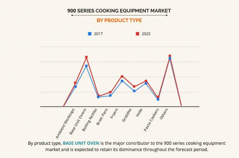 Europe 900 series cooking equipment market By Type