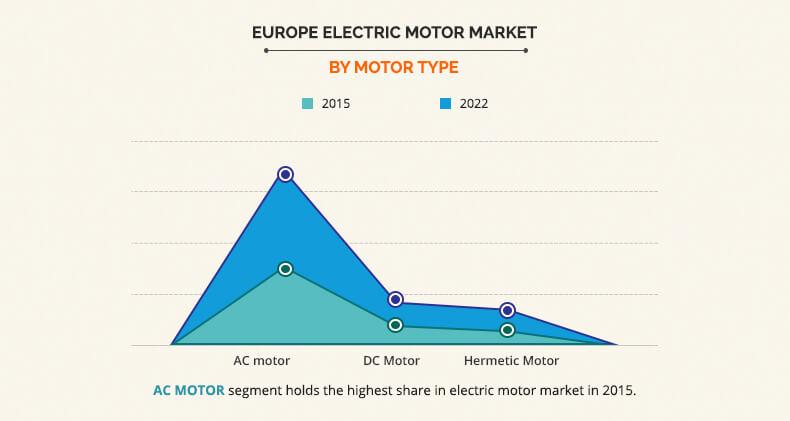 Europe Electric Motor Market by Motor Type