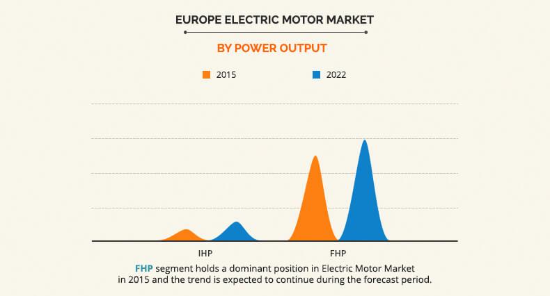Europe Electric Motor Market by Power Output