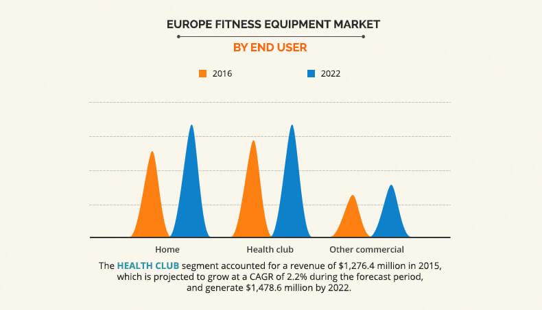 Europe Fitness Equipment Market