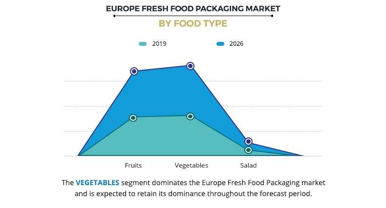 Europe Fresh Food Packaging Market by Food Type