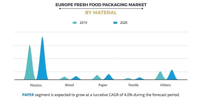 Europe Fresh Food Packaging Market by Material