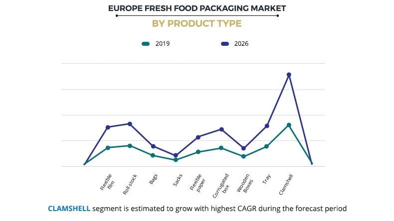 Europe Fresh Food Packaging Market by Product Type