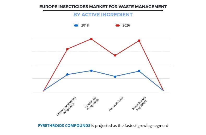 Europe Insecticides Market for Waste Management by Active Ingredient