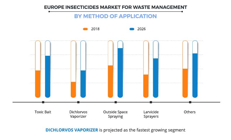 Europe Insecticides Market for Waste Management by Method of Application