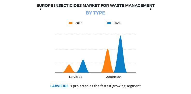 : Europe Insecticides Market for Waste Management by Type