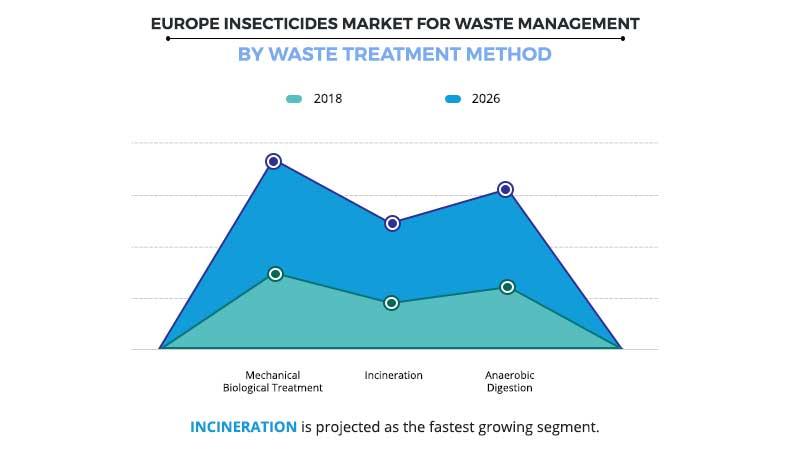 Europe Insecticides Market for Waste Management by Waste Treatment Method