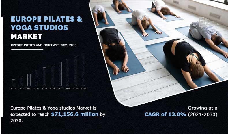 Europe Pilates & Yoga Studios Market Size, Growth & Forecast 2030